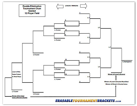 16 Team Double Seeded Tournament Chart