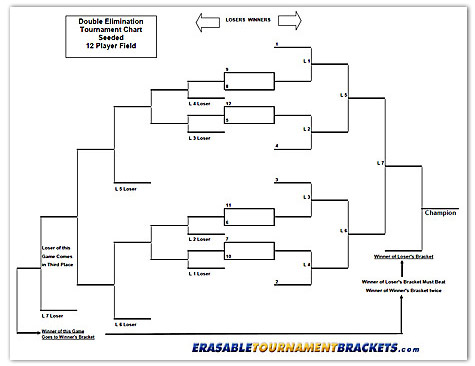 Double Elimination Chart