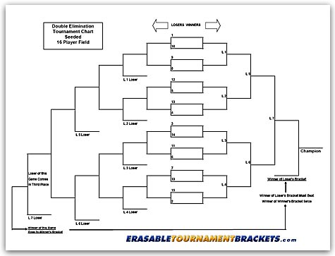 Double Elimination Chart