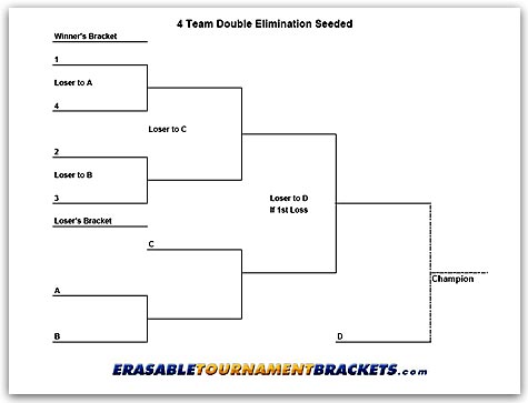 Double Elimination Chart