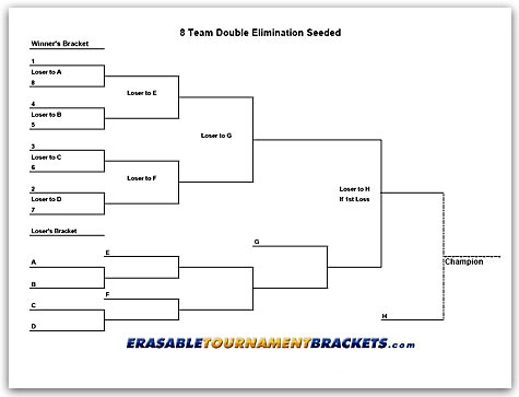 Double Elimination Chart