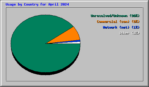 Usage by Country for April 2024