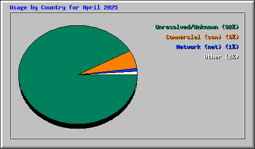 Usage by Country for April 2025