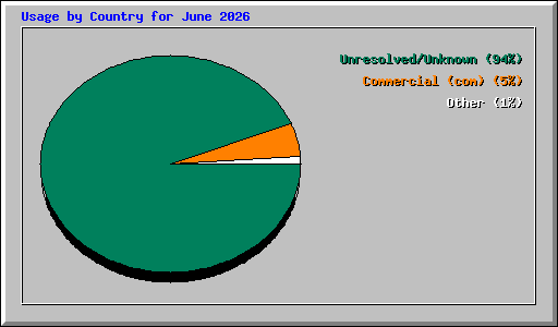 Usage by Country for June 2026