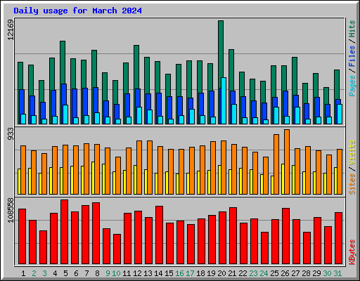 Daily usage for March 2024