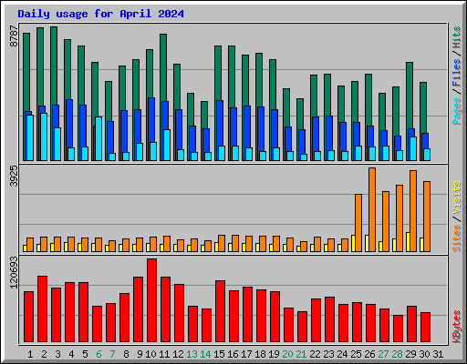 Daily usage for April 2024