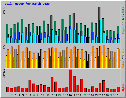 Daily usage for March 2025