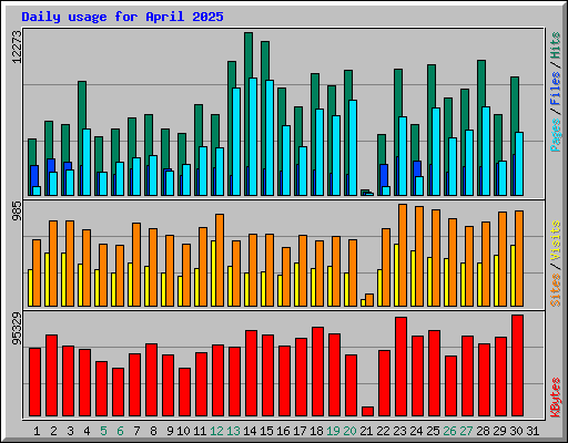 Daily usage for April 2025