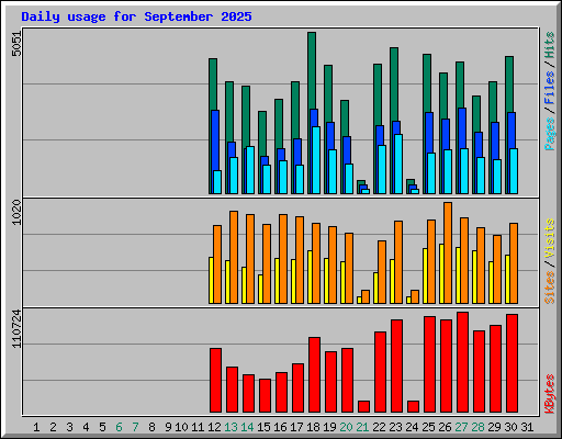 Daily usage for September 2025
