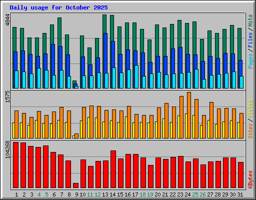 Daily usage for October 2025