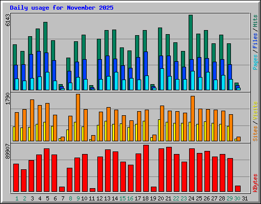 Daily usage for November 2025