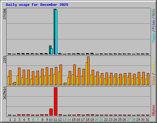 Daily usage for December 2025