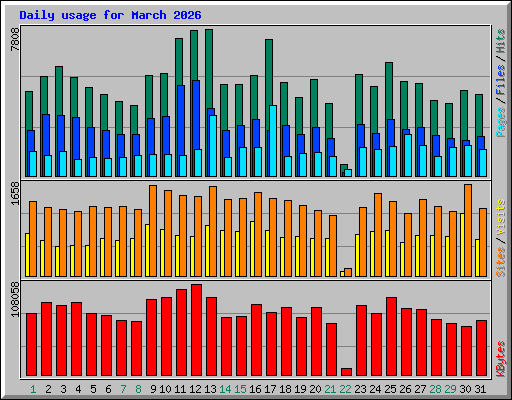 Daily usage for March 2026