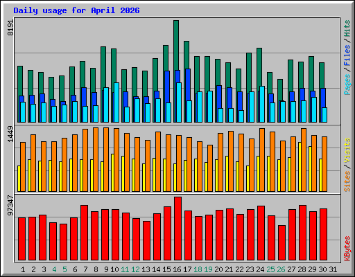 Daily usage for April 2026