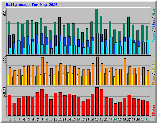Daily usage for May 2026