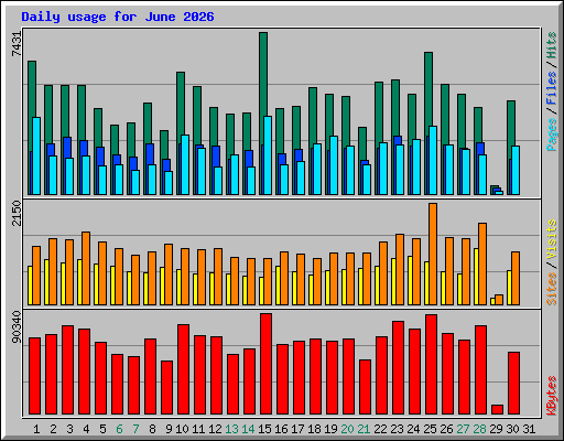 Daily usage for June 2026