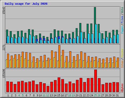 Daily usage for July 2026