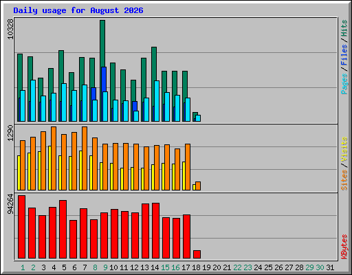 Daily usage for August 2026