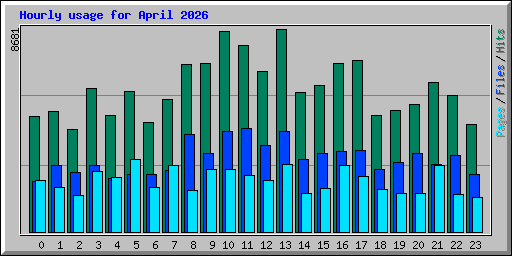 Hourly usage for April 2026