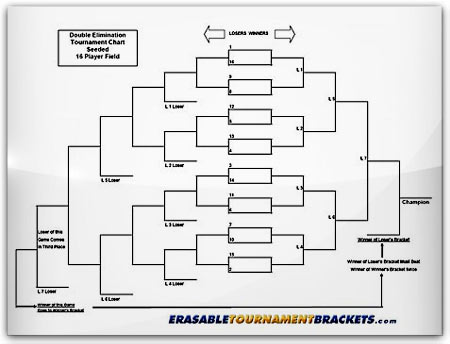 Double Elimination Seeded Tournament Brackets